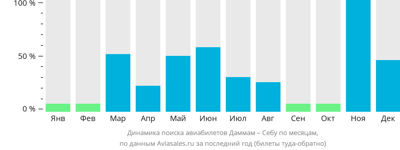 Динамика поиска авиабилетов из Даммама в Себу по месяцам