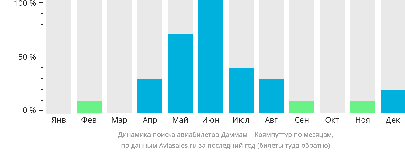 Динамика поиска авиабилетов из Даммама в Коямпуттур по месяцам