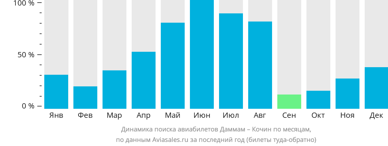 Динамика поиска авиабилетов из Даммама в Кочин по месяцам