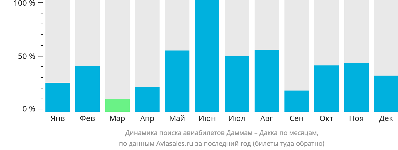 Динамика поиска авиабилетов из Даммама в Дакку по месяцам