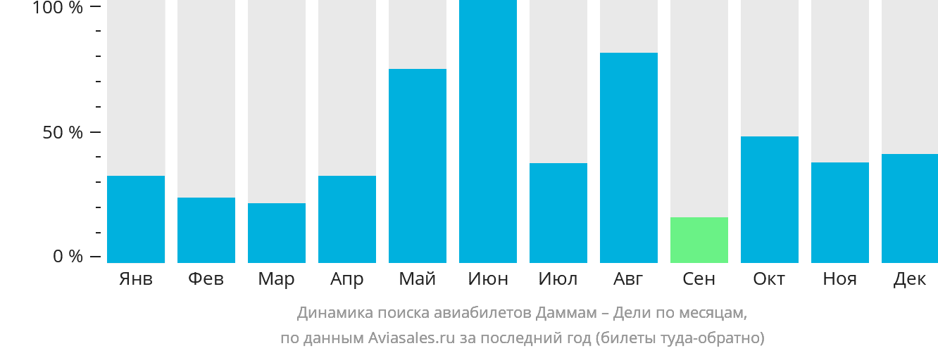 Динамика поиска авиабилетов из Даммама в Дели по месяцам