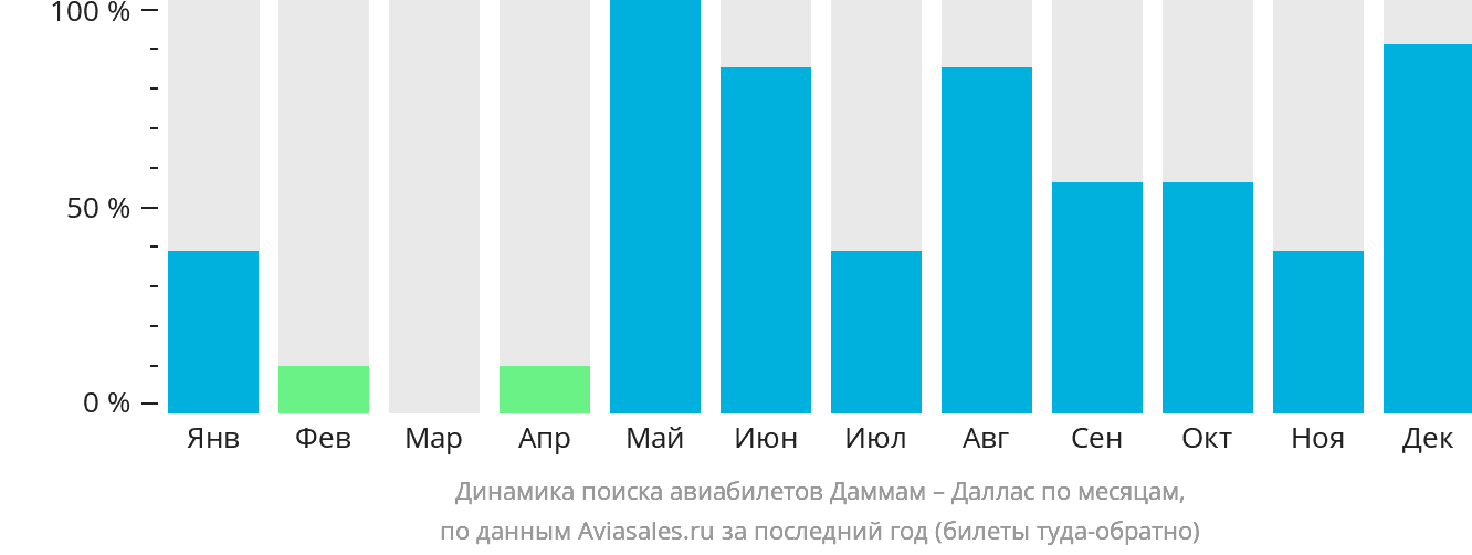 Динамика поиска авиабилетов из Даммама в Даллас по месяцам