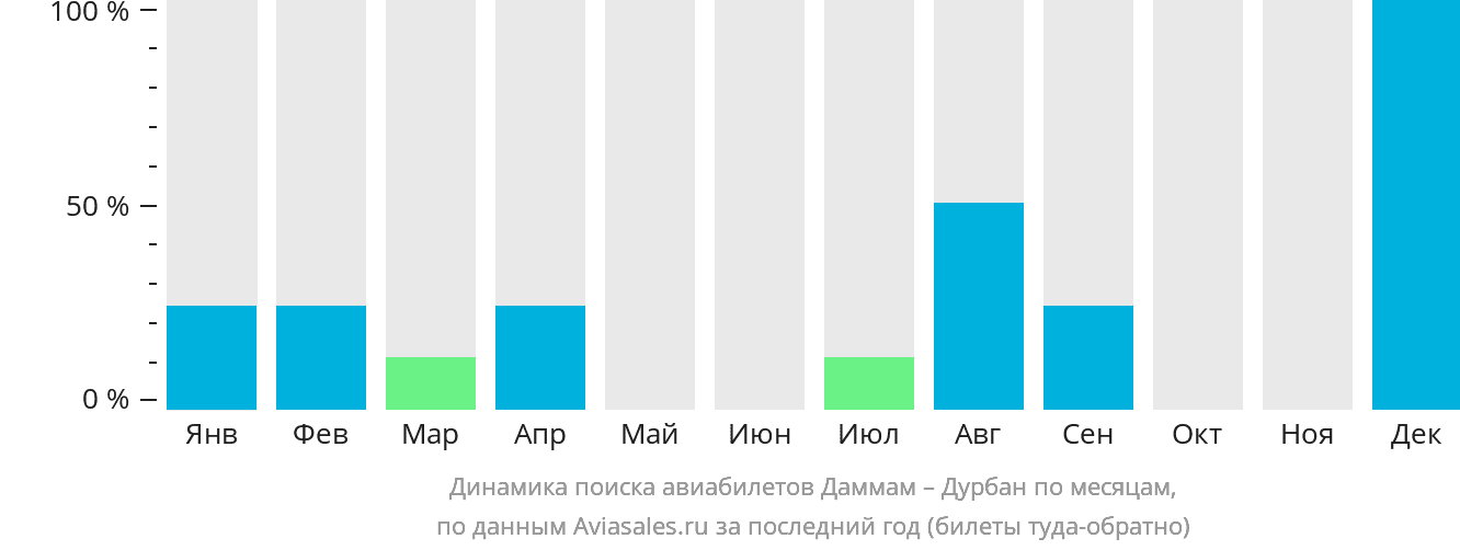 Динамика поиска авиабилетов из Даммама в Дурбан по месяцам