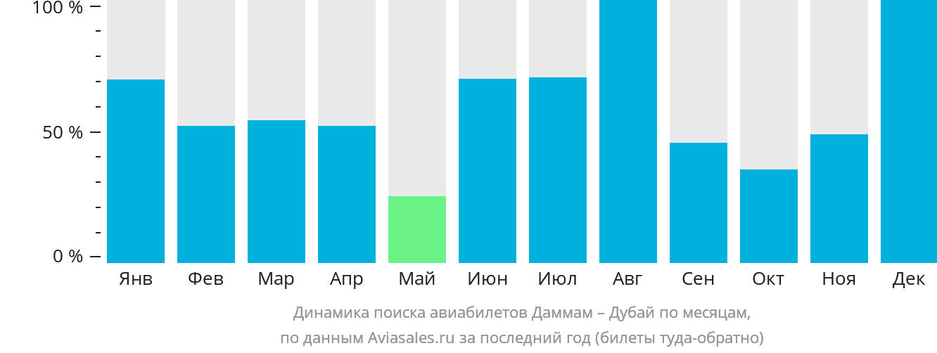 Динамика поиска авиабилетов из Даммама в Дубай по месяцам