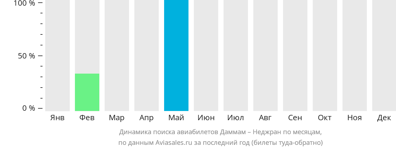 Динамика поиска авиабилетов из Даммама в Наджран по месяцам