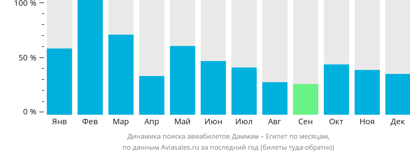 Динамика поиска авиабилетов из Даммама в Египет по месяцам