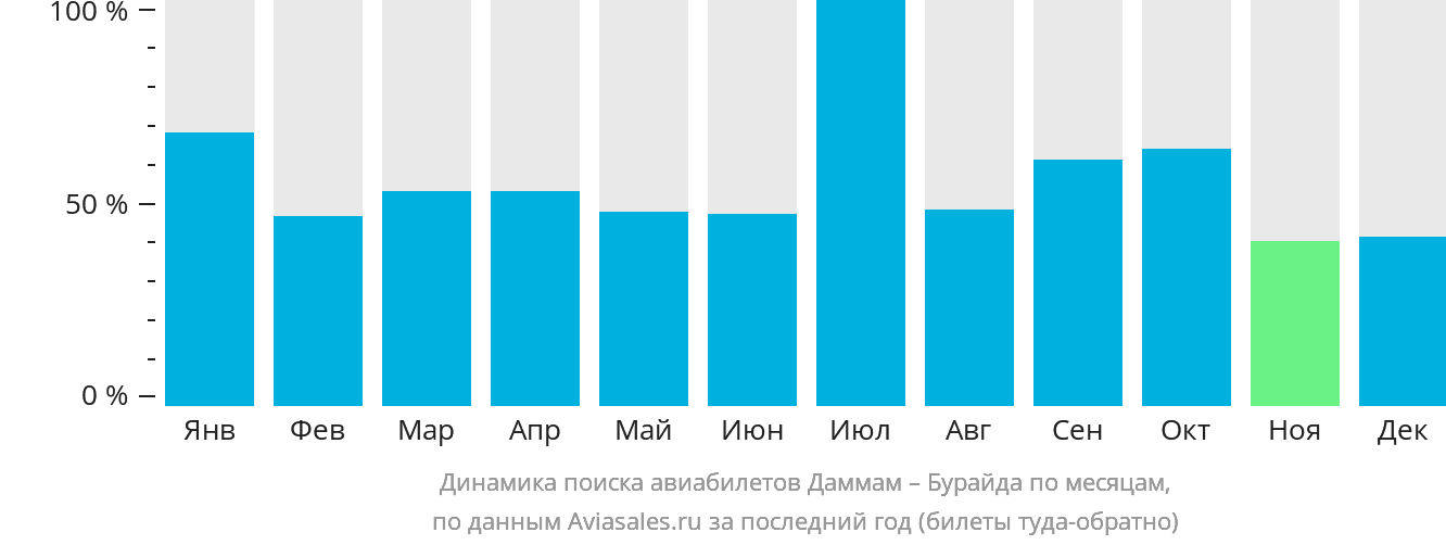 Динамика поиска авиабилетов из Даммама в Бурайду по месяцам