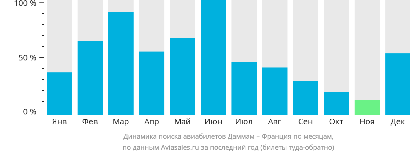 Динамика поиска авиабилетов из Даммама во Францию по месяцам