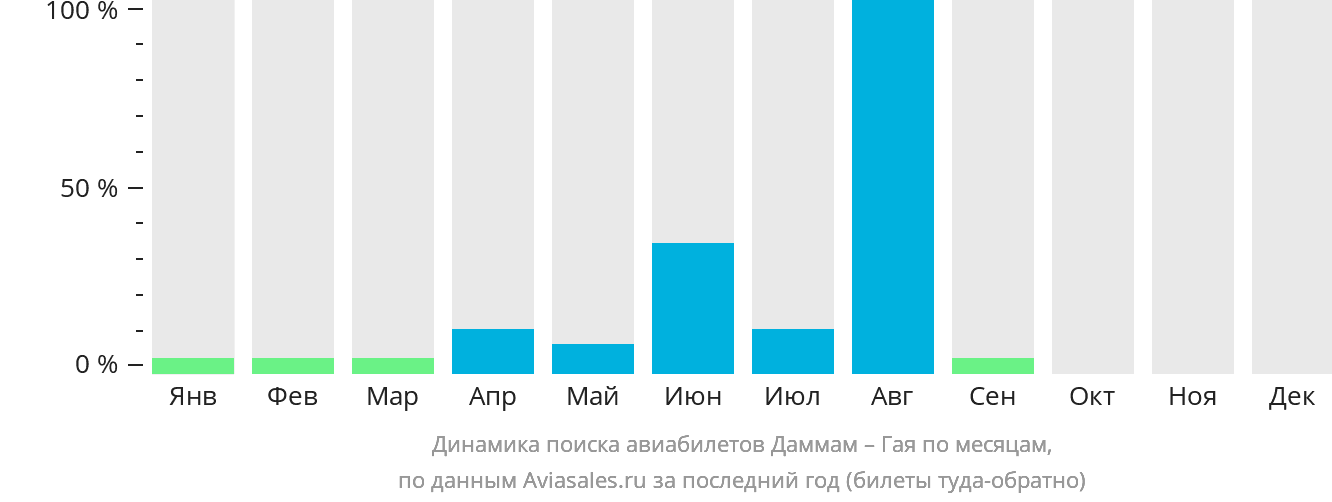 Динамика поиска авиабилетов из Даммама в Гаю по месяцам