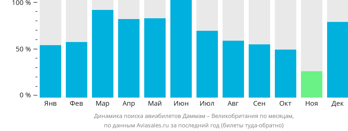Динамика поиска авиабилетов из Даммама в Великобританию по месяцам