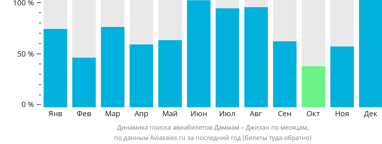 Динамика поиска авиабилетов из Даммама в Джизан по месяцам