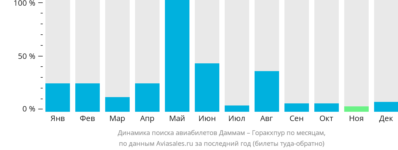 Динамика поиска авиабилетов из Даммама в Горакхпур по месяцам