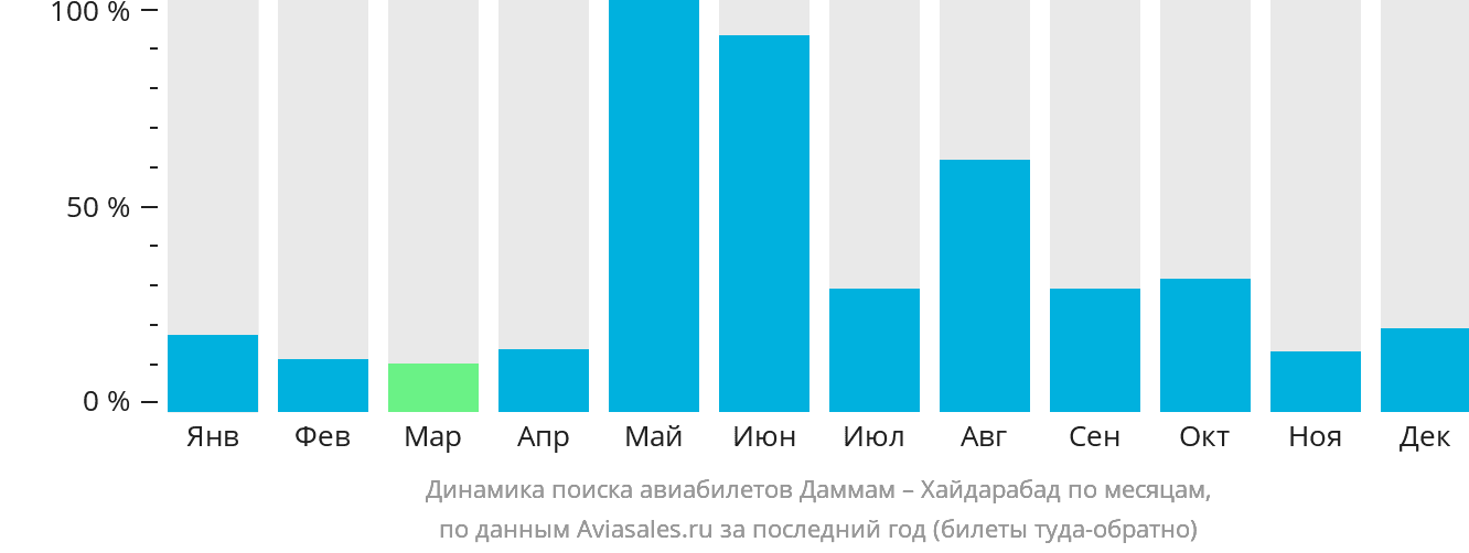 Динамика поиска авиабилетов из Даммама в Хайдарабад по месяцам