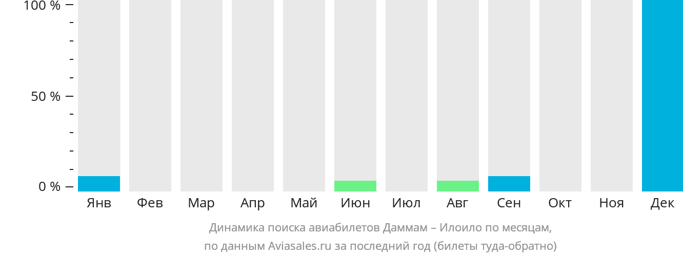 Динамика поиска авиабилетов из Даммама в Илоило по месяцам