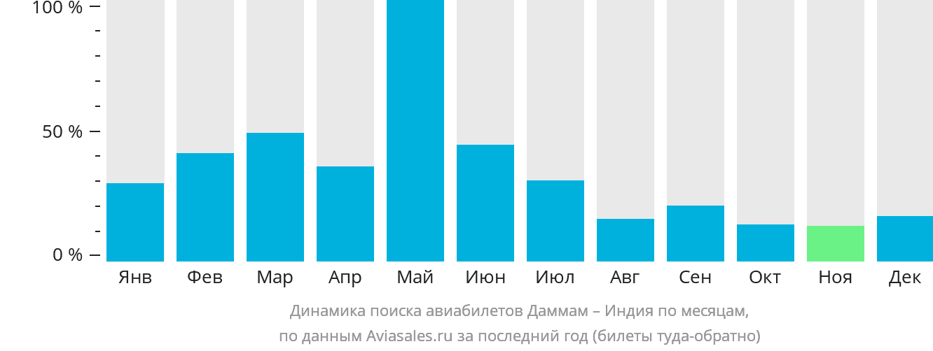 Динамика поиска авиабилетов из Даммама в Индию по месяцам
