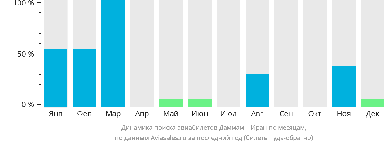 Динамика поиска авиабилетов из Даммама в Иран по месяцам