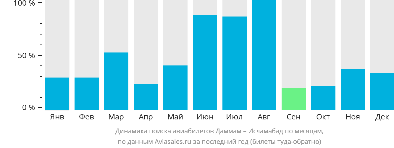 Динамика поиска авиабилетов из Даммама в Исламабад по месяцам
