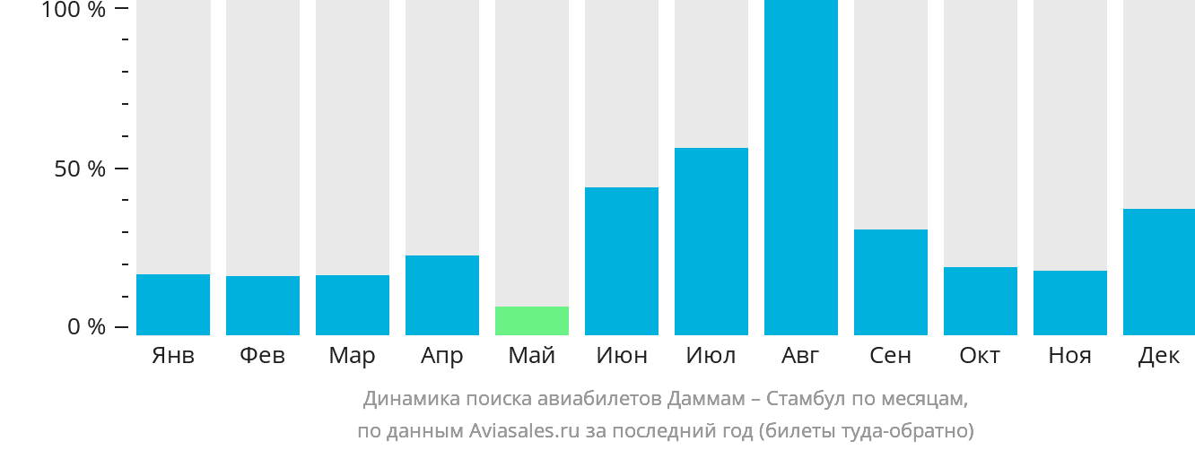 Динамика поиска авиабилетов из Даммама в Стамбул по месяцам
