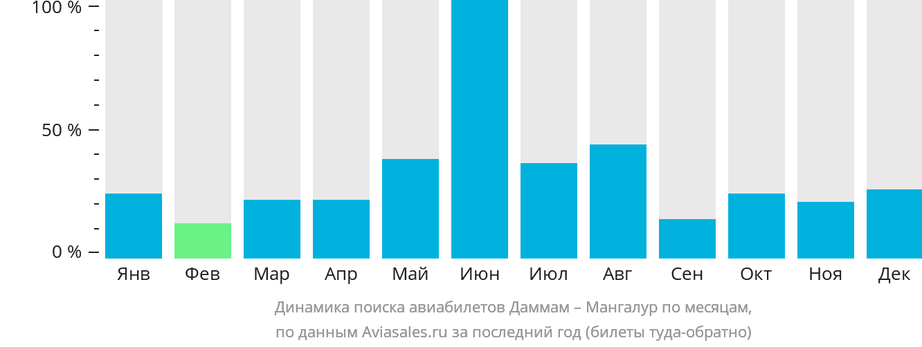 Динамика поиска авиабилетов из Даммама в Мангалур по месяцам