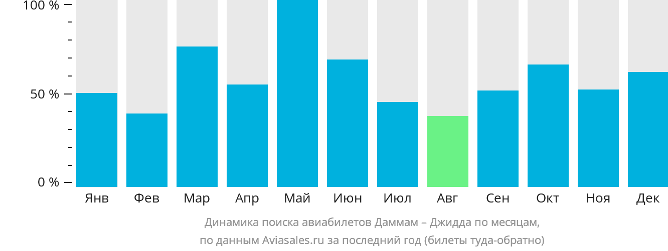 Динамика поиска авиабилетов из Даммама в Джидду по месяцам