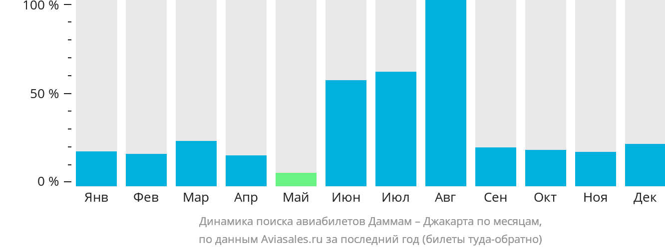 Динамика поиска авиабилетов из Даммама в Джакарту по месяцам