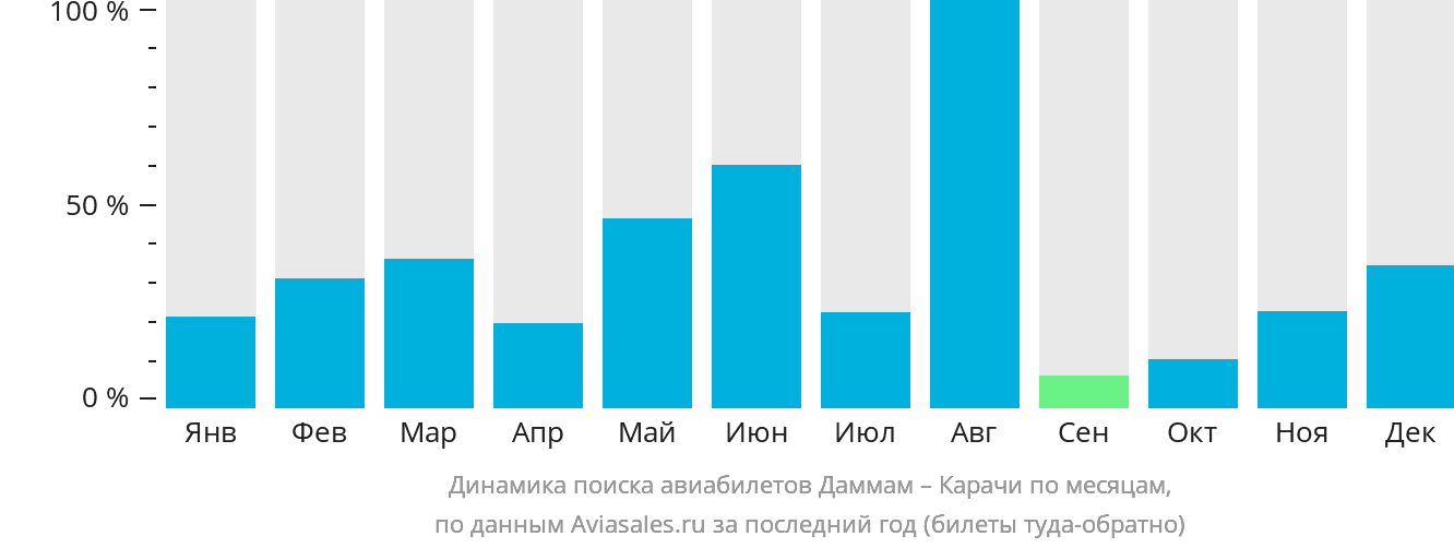 Динамика поиска авиабилетов из Даммама в Карачи по месяцам