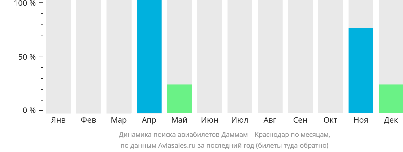 Динамика поиска авиабилетов из Даммама в Краснодар по месяцам
