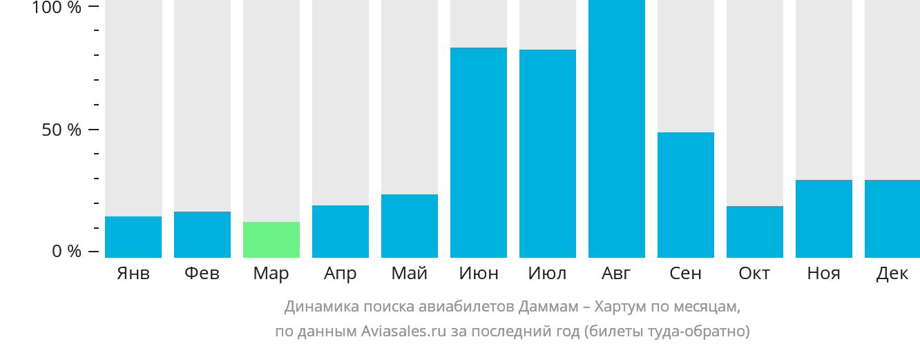 Динамика поиска авиабилетов из Даммама в Хартум по месяцам