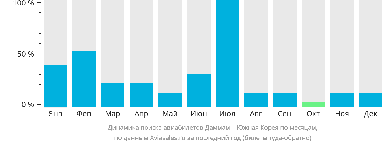 Динамика поиска авиабилетов из Даммама в Южную Корею по месяцам
