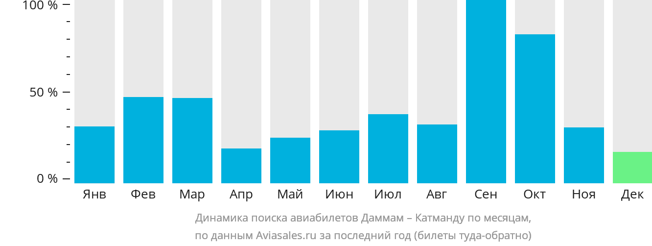 Динамика поиска авиабилетов из Даммама в Катманду по месяцам