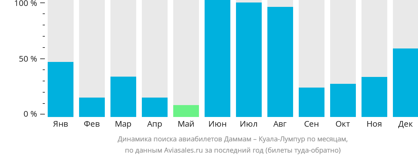 Динамика поиска авиабилетов из Даммама в Куала-Лумпур по месяцам