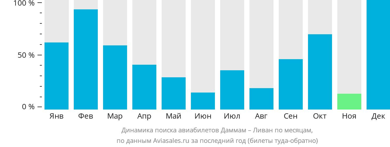 Динамика поиска авиабилетов из Даммама в Ливан по месяцам
