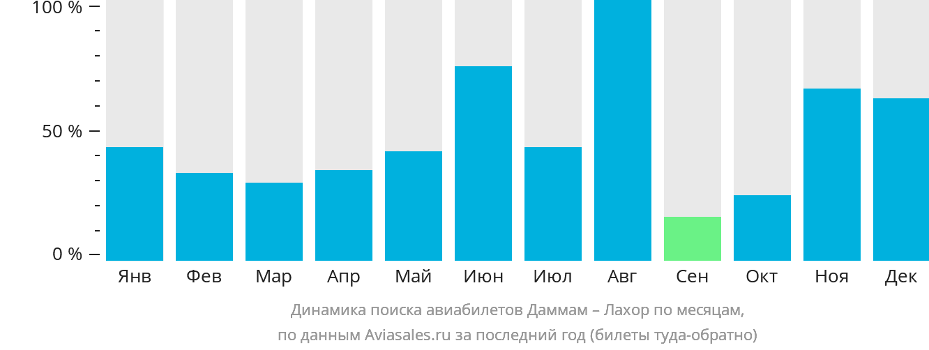 Динамика поиска авиабилетов из Даммама в Лахор по месяцам