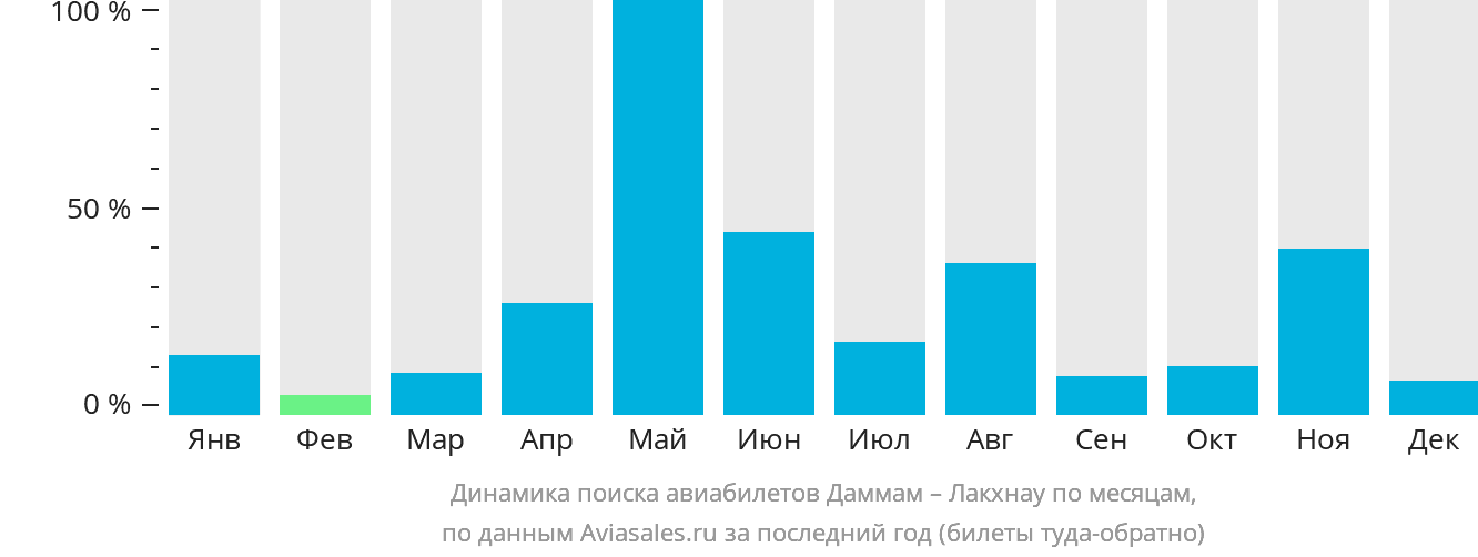 Динамика поиска авиабилетов из Даммама в Лакхнау по месяцам
