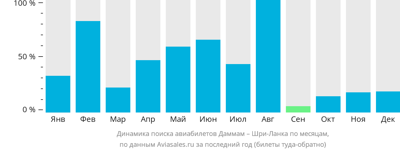 Динамика поиска авиабилетов из Даммама на Шри-Ланку по месяцам