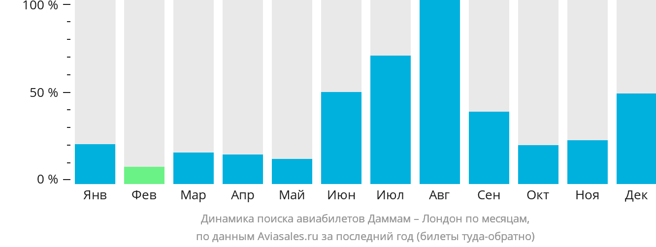 Динамика поиска авиабилетов из Даммама в Лондон по месяцам