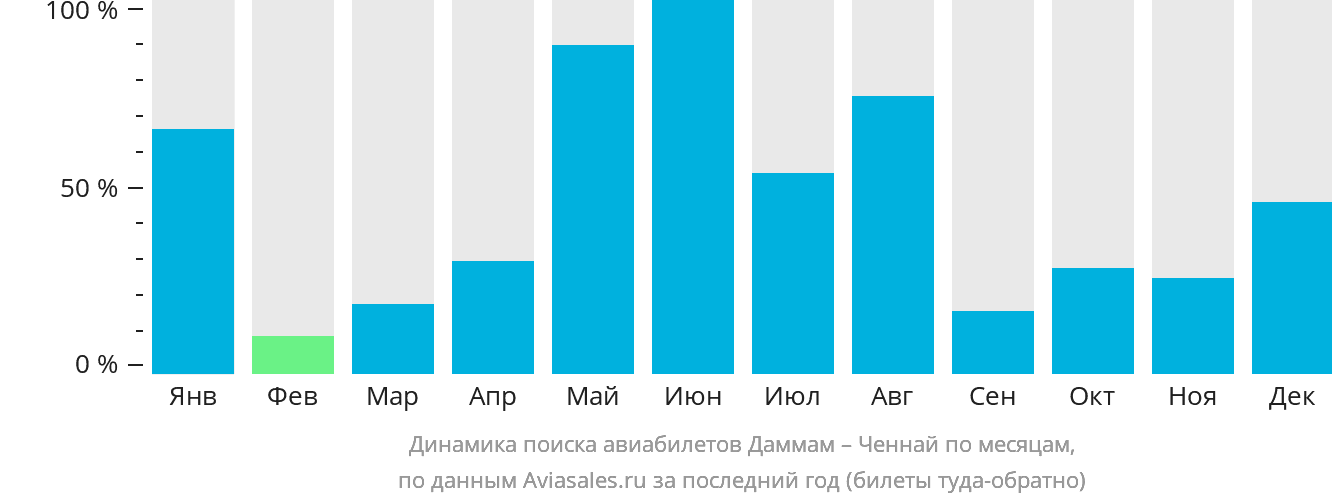 Динамика поиска авиабилетов из Даммама в Ченнай по месяцам