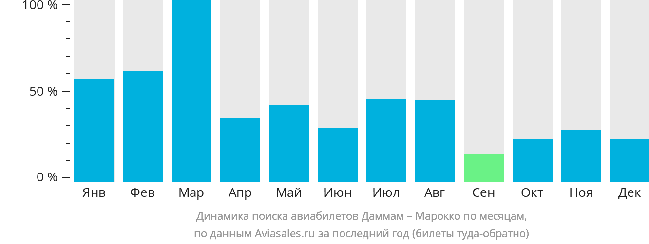 Динамика поиска авиабилетов из Даммама в Марокко по месяцам