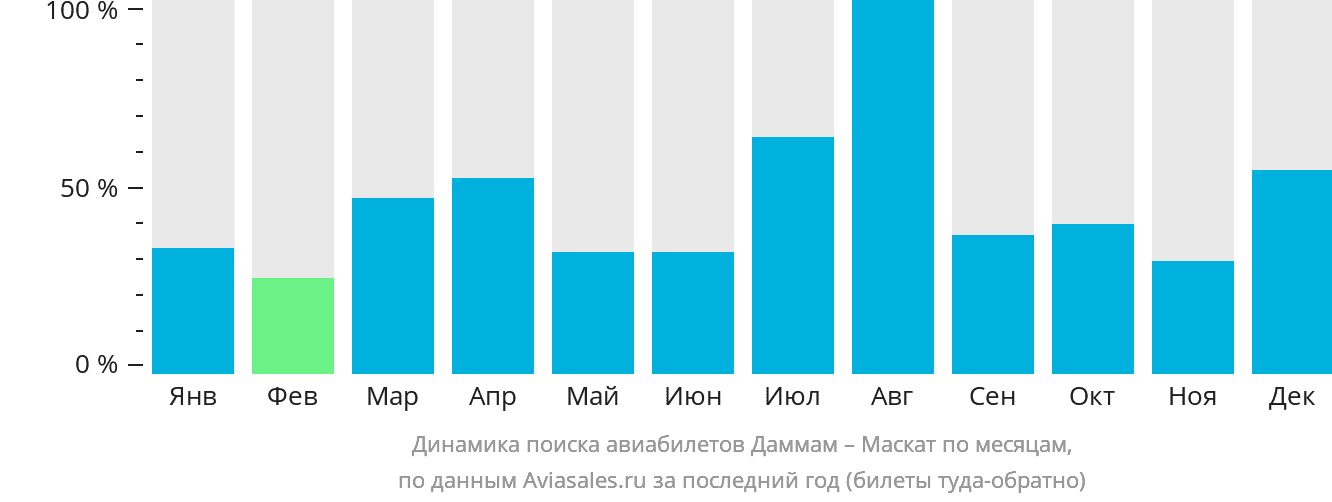 Динамика поиска авиабилетов из Даммама в Маскат по месяцам
