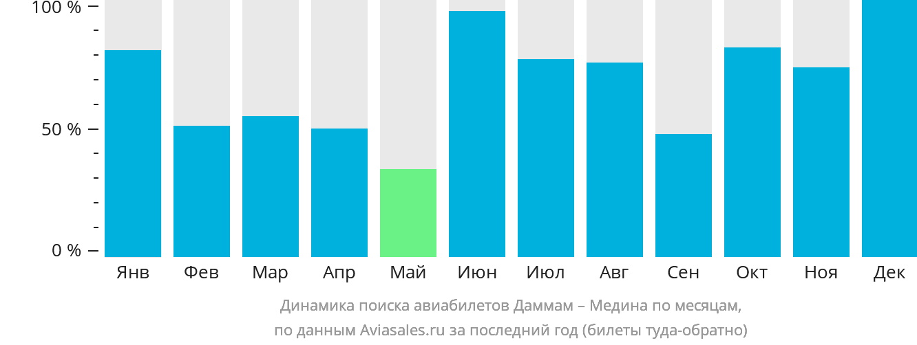 Динамика поиска авиабилетов из Даммама в Медину по месяцам