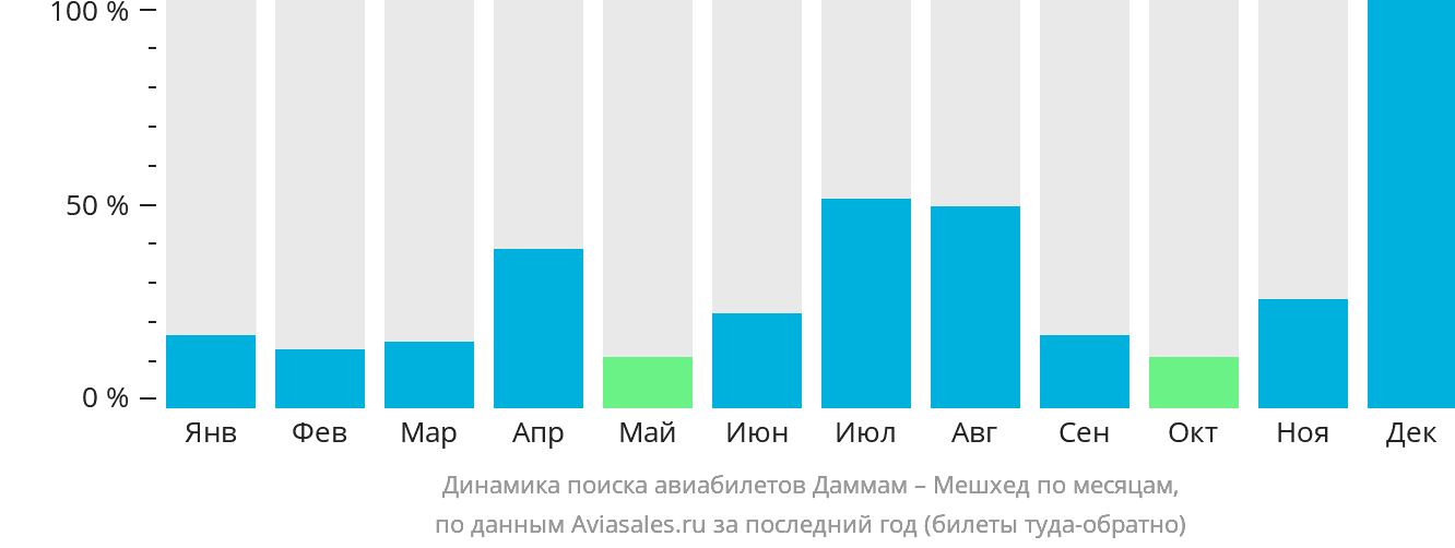 Динамика поиска авиабилетов из Даммама в Мешхед по месяцам