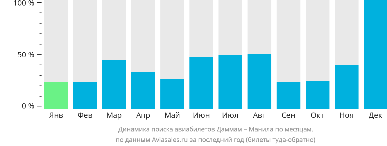 Динамика поиска авиабилетов из Даммама в Манилу по месяцам