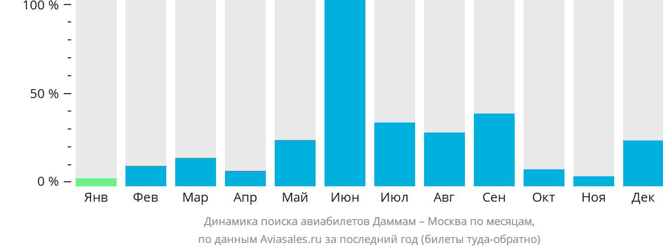 Динамика поиска авиабилетов из Даммама в Москву по месяцам
