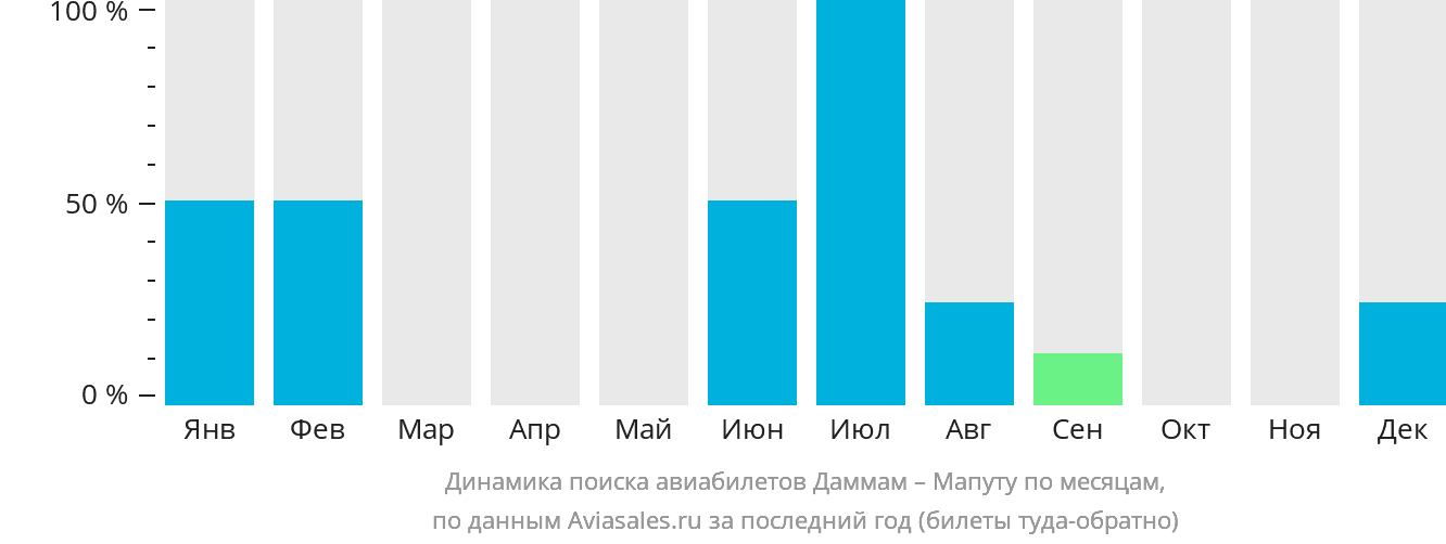 Динамика поиска авиабилетов из Даммама в Мапуту по месяцам