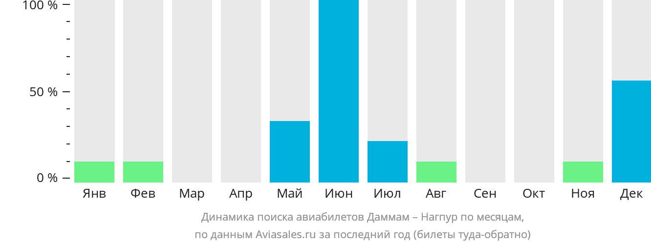 Динамика поиска авиабилетов из Даммама в Нагпур по месяцам