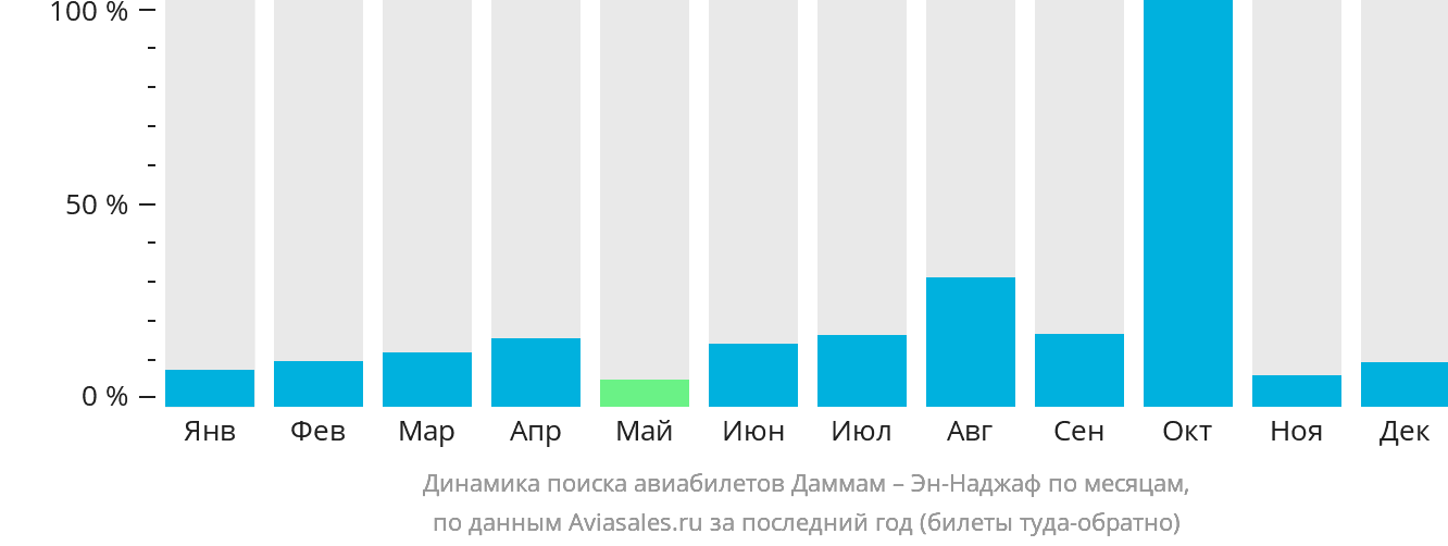 Динамика поиска авиабилетов из Даммама в Эн-Наджаф по месяцам