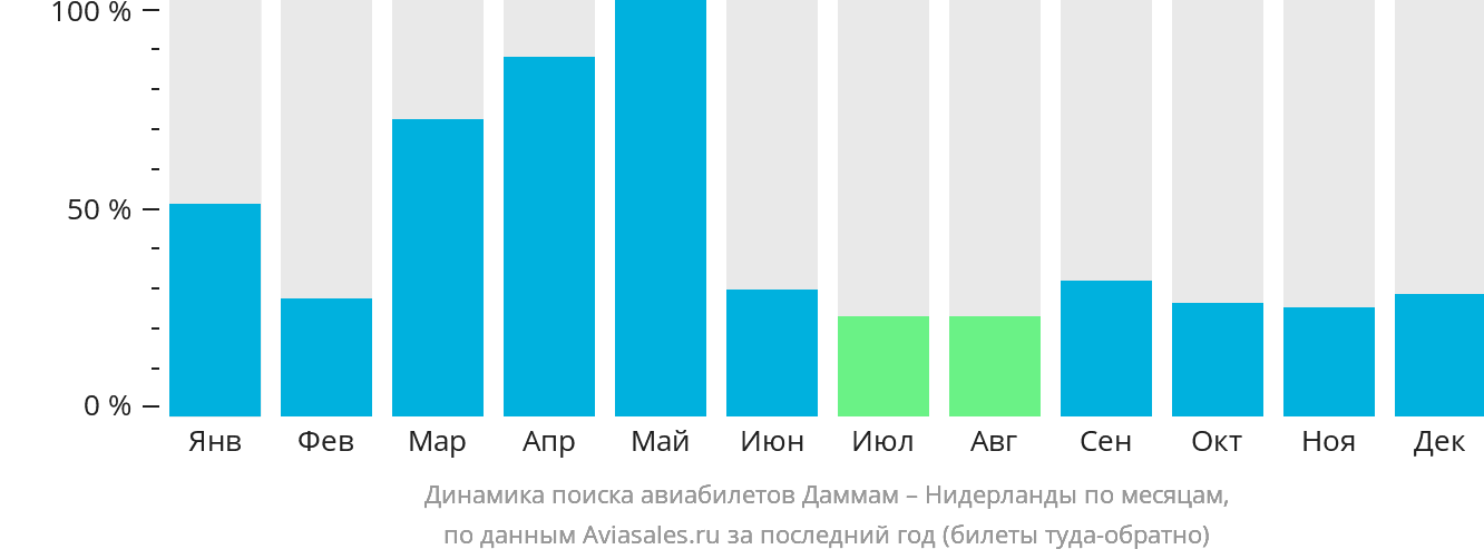 Динамика поиска авиабилетов из Даммама в Нидерланды по месяцам