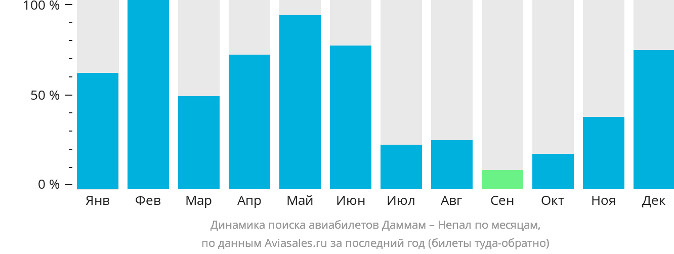 Динамика поиска авиабилетов из Даммама в Непал по месяцам