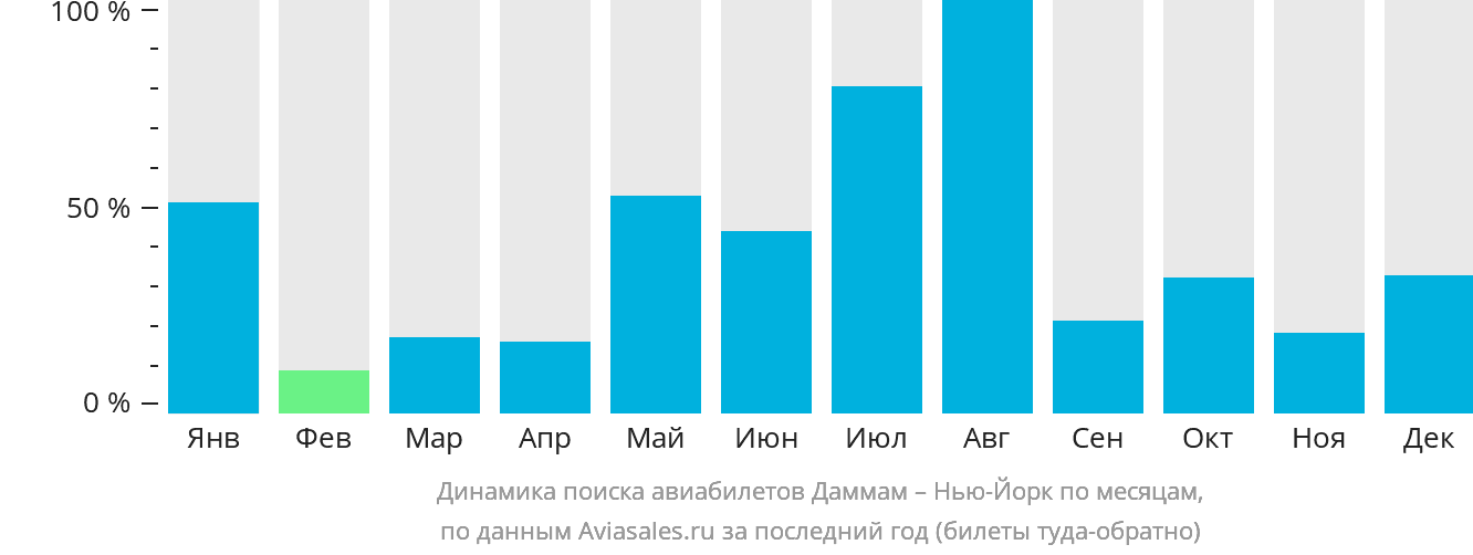Динамика поиска авиабилетов из Даммама в Нью-Йорк по месяцам