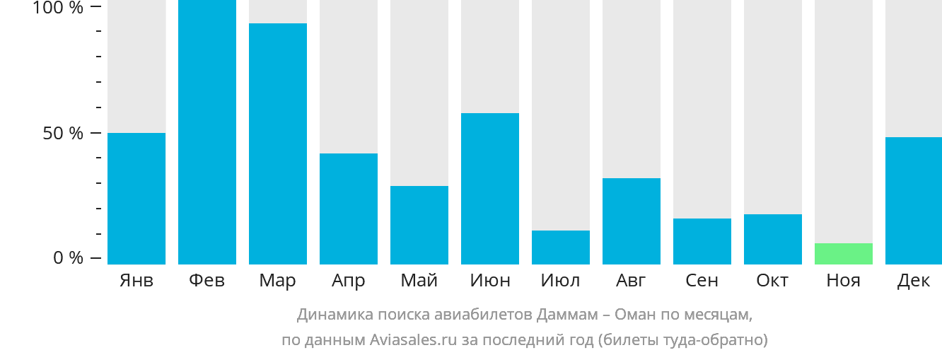Динамика поиска авиабилетов из Даммама в Оман по месяцам